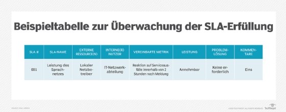 Abbildung 2: Ziehen Sie die Verwendung einer Tabelle in Betracht, um die Einhaltung von SLAs zu überwachen und sicherzustellen, dass alle SLA-Metriken erfüllt werden.