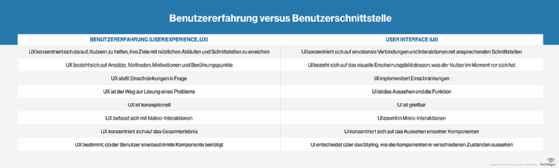 Unterschied zwischen UX und UI