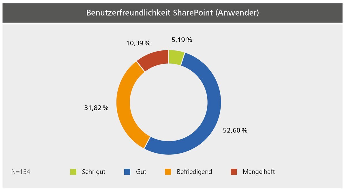 Benutzerfreundlichkeit von SharePoint