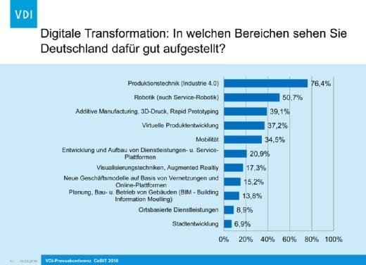 IT-Trends in Deutschland