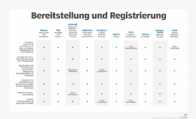 Abbildung 4: Remote Support ist nicht bei allen Produkten im Funktionsumfang.