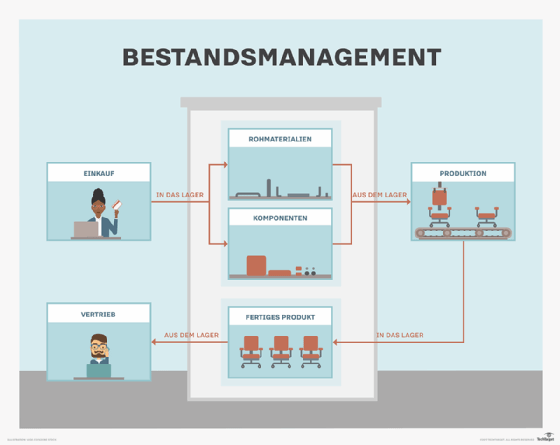 Prozesse des Bestandsmanagements