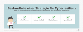 Abbildung 1: Eine solide Cyberresilienzstrategie besteht aus vier Kernelementen. Nur wenn sie erfolgreich zusammenarbeiten, erreichen Sie eine echte Resilienz.