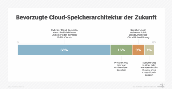 Die erste Abbildung zeigt die gesamten Ergebnisse der Studie. Nur ein Unternehmen von sechs favorisiert einen kompletten Public-Cloud-Ansatz, während ein gleich großer Prozentanteil sich für den ausschließlichen Einsatz im eigenen Rechenzentrum ausspricht.