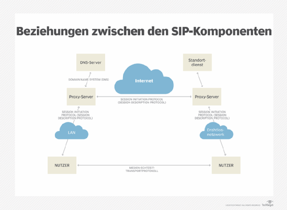 SIP ermöglicht die Kommunikation zwischen Proxy-Servern, so dass die Benutzer anschließend über das Real Time Transport Protocol kommunizieren können.