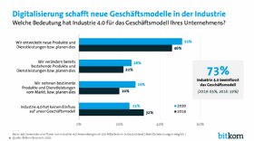 Bitkom-Studie Industrie 4.0