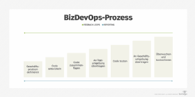 Abbildung 1: Was ein BizDevOps-Prozess beinhaltet.