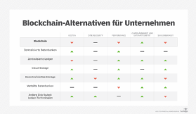 Abbildung 1: Welche Vor- und Nachteile die Blockchain-Alternativen haben.
