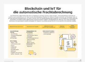 Abbildung 1: Walmart Canada war eines der ersten Unternehmen, das eine Blockchain-Anwendung implementierte. Die Anwendung kombiniert die Blockchain mit IoT, um die Frachtabrechnung zu automatisieren.