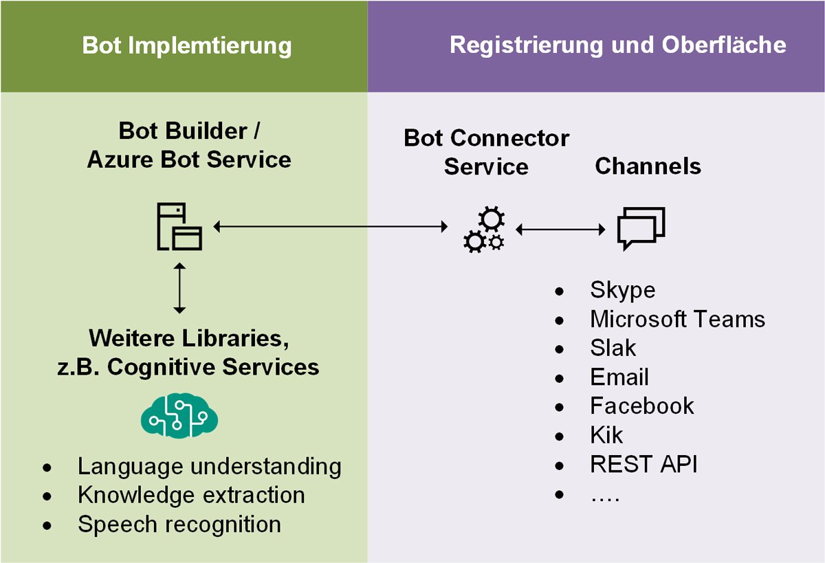 Was das Microsoft Bot Framework heute bereits kann | Computer Weekly