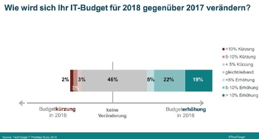 Bei 46 Prozent der Befragten bleibt das IT-Budget stabil, insgesamt 46 Prozent dürfen sogar mehr ausgeben.