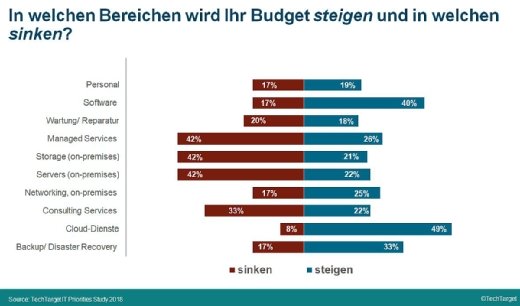 Cloud-Dienste sind auch 2018 die Gewinner bei den Investitionen.