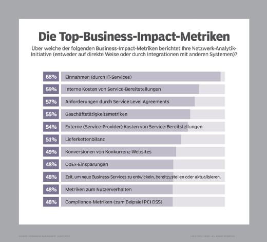 Die wichtigsten Business-Impact-Metriken.
