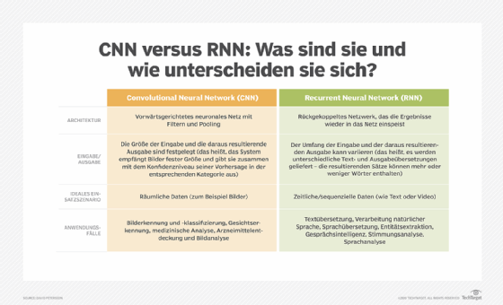 CCN versus RNN