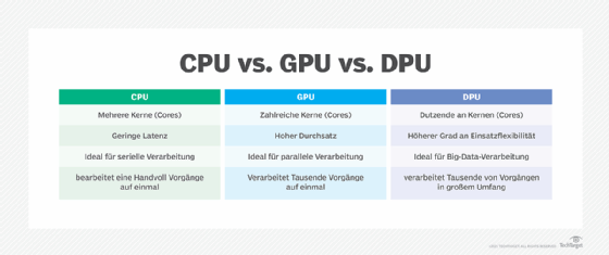 Abbildung 1: Leistungsvergleich zwischen CPU, GPU und DPU.