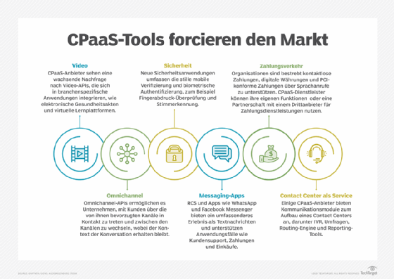 Video, Sicherheit, Zahlungen, Omnichannel, Messaging-Apps und CCaaS sind allesamt CPaaS-Tools, die den Markt antreiben.