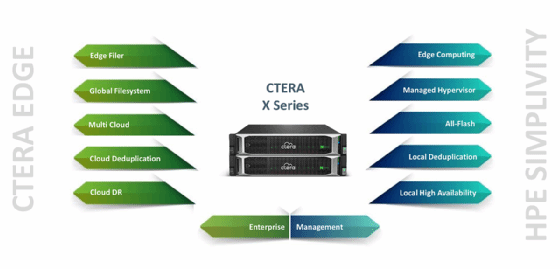 Die X Serie von CTERA verbindet Funktionen des Edge Filers mit denen von HPE Simplivity