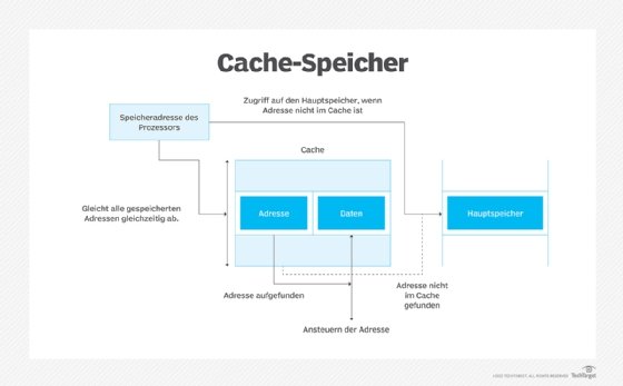 Diagramm, das verschiedene Chachespeicher im Kontext zeigt