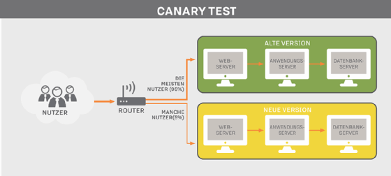 Beim Canary Test erhalten nur ausgewählte Anwender das zu prüfende Update.