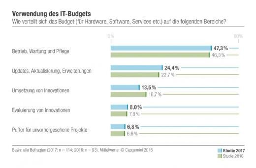 Capgemini Verwendung des IT-Budgets 2017