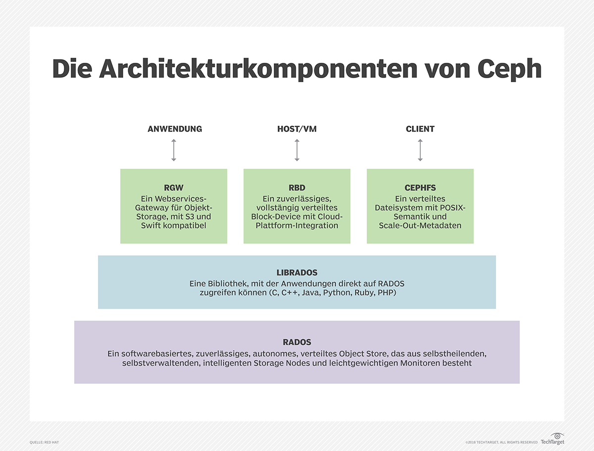 Die Architekturkomponenten von Ceph.