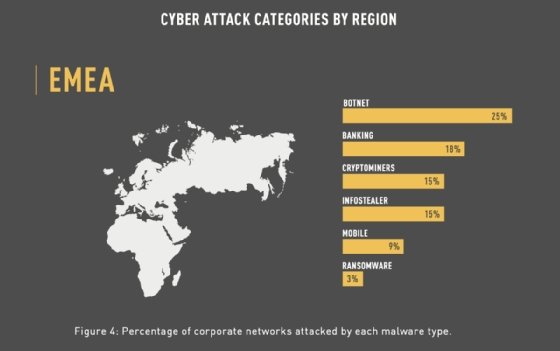 Cyberangriffe: 777 Attacken pro Unternehmen in einer Woche