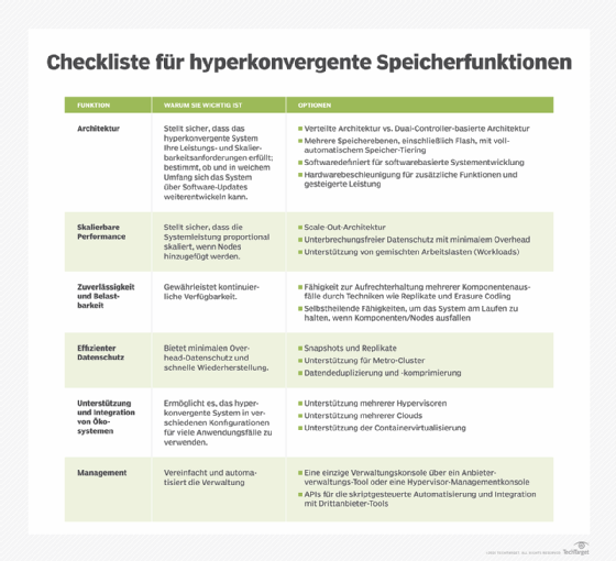 Abbildung 1: Die wichtigsten Funktionen von hyperkonvergentem Speicher im Überblick.