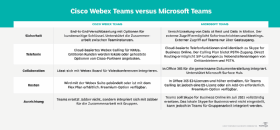 Abbildung 3: Cisco Webex Teams und Microsoft Teams verfügen über ähnliche Features, unterscheiden sich aber auch beim Funktionsumfang.
