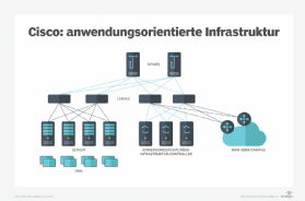 Abbildung 1: Aufteilung einer Leaf-Spine-Netzwerk-Fabric von Cisco.