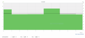 Abbildung 8: Leistungsaufnahme: Der Cisco Meraki MR55 konsumiert 11,44 Watt im Standby und 15,8 Watt bei mäßiger Last.
