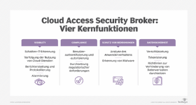Abbildung 1: Zu den vier Kernfunktionen einer CASB-Lösung gehören Visibility, Compliance, Schutz vor Bedrohungen und Datensicherheit.