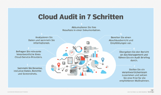 Sieben SChritte, die für ein CLoud-Audit notwendig sind
