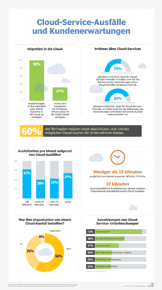 Cloud-Service-Ausfälle und Kundenerwartungen