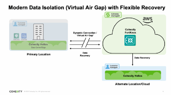 FortKnox bietet ein virtuelles Air Gap und lässt Datenwiederherstellungen in der Cloud oder an einem alternativen Standort zu.