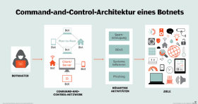 Abbildung 7: Wie ein Botnet funktioniert.