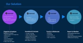 Abbildung 1: Der Workflow bei der Arbeit mit Compliance.ai.