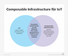 Abbildung 1: Composable Infrastructure hat viele Eigenschaften, die sich gut mit den Anforderungen von IoT-Workloads vertragen.