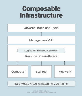 Abbildung 2: Der Aufbau einer Composable Infrastruktur besteht aus verschiedenen Ebenen.