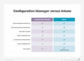 Abbildung 2: Configuration Manager und Intune ergänzen sich bei den Funktionen gegenseitig.