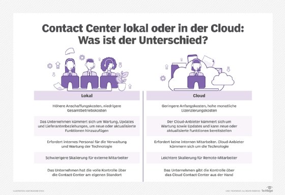Was lokale Contact Center und solche in der Cloud unterscheidet.