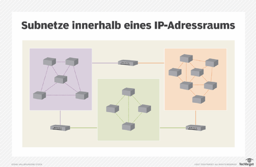 Subnetze mit einem IP-Adressraum.