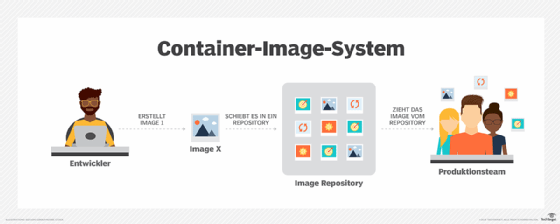 Container-Images werden von Entwickerln in ein Repository geschoben und von Nutzern gezogen