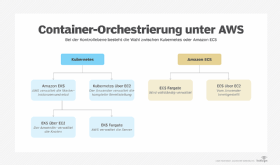 Abbildung 1: Container-Orchestrierung unter AWS