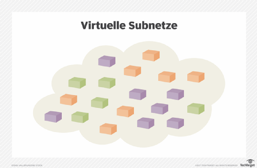 Virtuelle Subnetze.