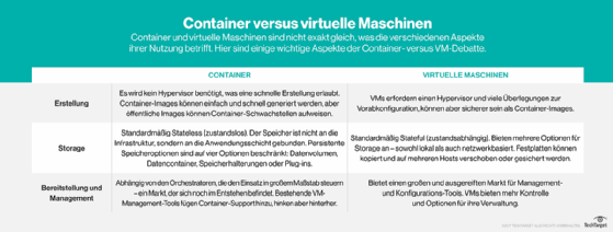 Vergleich von virtuellen Maschinen und Containern.