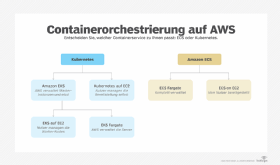 Abbildung 1: Die beide Containerorchestrierungsangebote auf AWS unterscheiden sich stark.