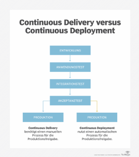 Abbildung 1: Continuous Delivery und Continuous Deployment unterscheiden sich darin, wie Code die Produktionsumgebung erreicht.