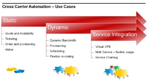 Anwendungsbeispiele für Cross Carrier Automation.