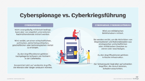 Abbildung 3: Erfolgreiche Eindringlinge können zur Installation von Kameras oder Abhörgeräten als Teil einer Cyberspionageoperation führen.