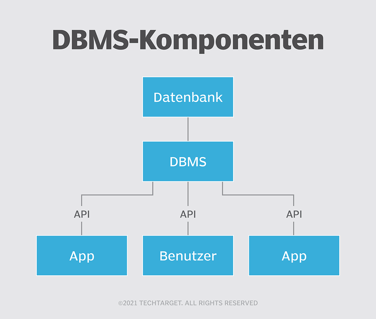 Was Ist Datenbank? - Definition Von Computer Weekly